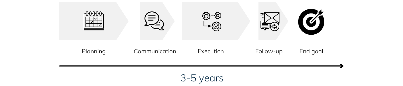 Kopia av Kopia av 3 5 years 3 Traditional strategy execution vs strategy acceleration Strategy Acceleration