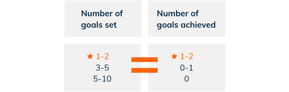 Kopia av Planning Anchoring Accelerate activities 3 1 Focus on everything? Achieve nothing focus