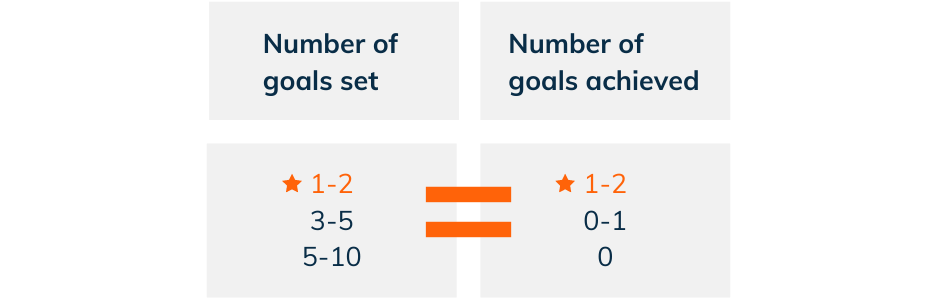 Number of goals