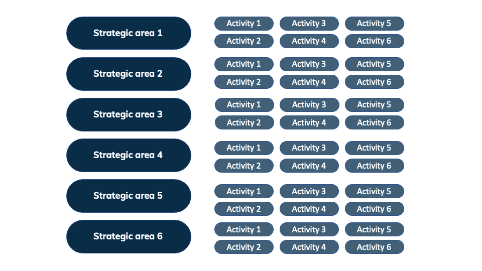 strategic area vit bakgrund 1 Focus on everything? Achieve nothing focus