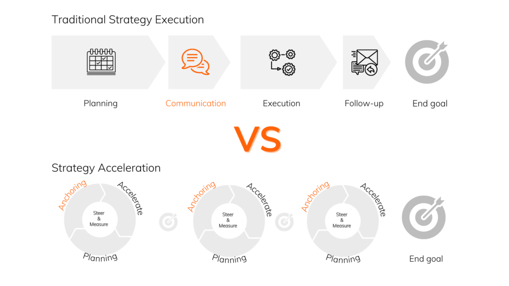 Traditional Strategy Execution 2 1 1 Traditional strategy execution vs strategy acceleration focus