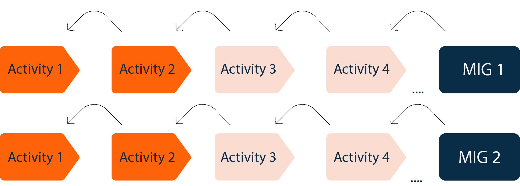 Asset 1@2x 1 Strategic versus operational activities activities