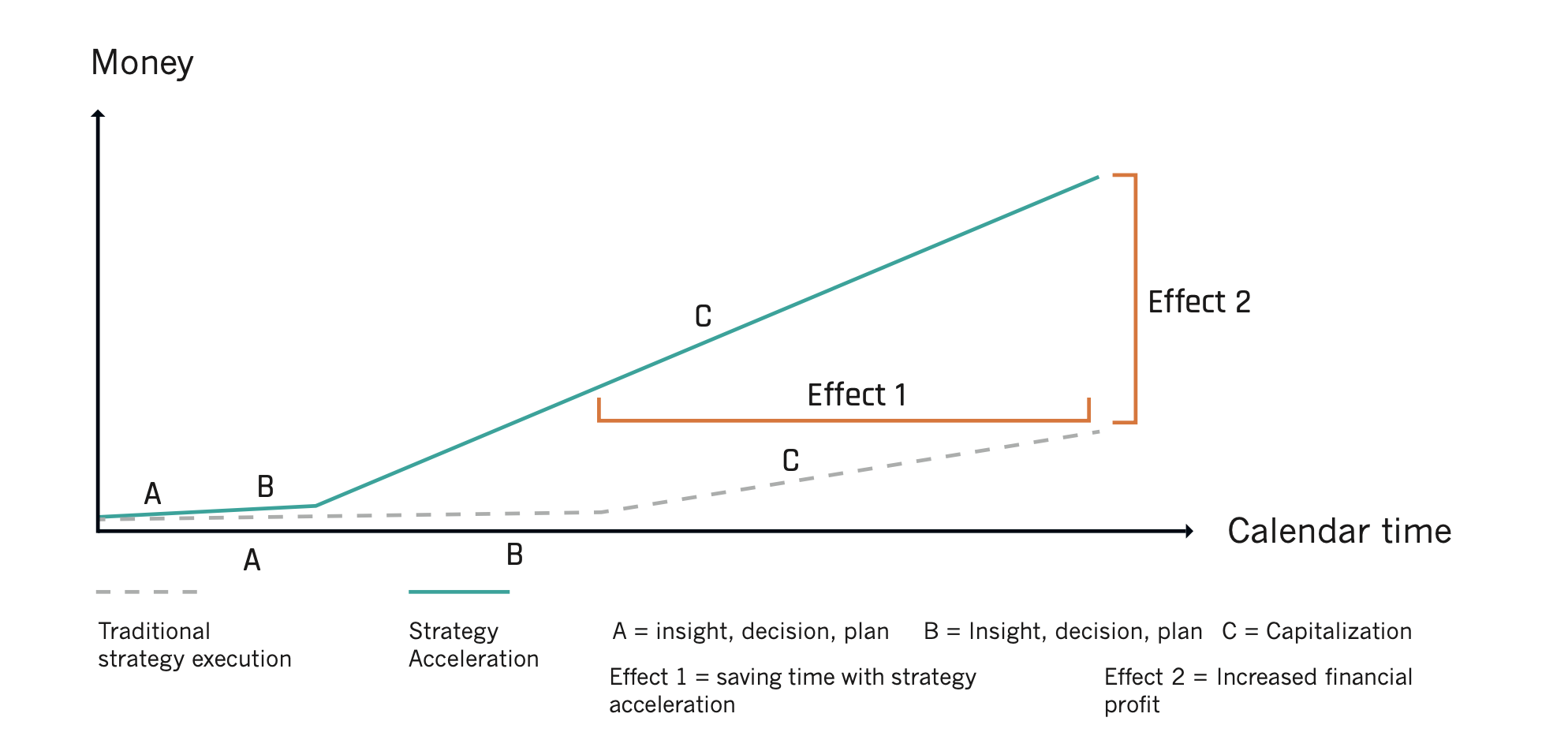 strategy execution in three different phases