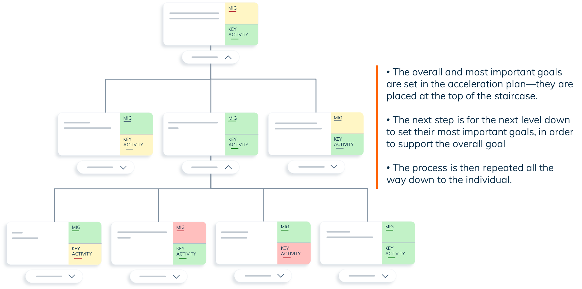 Accelration board 7 Anchoring - communicating the why anchoring