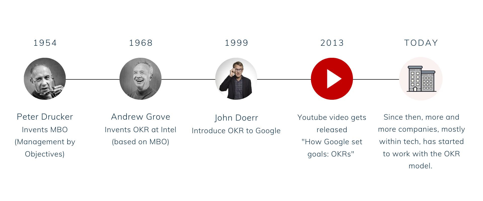 A short story about OKR