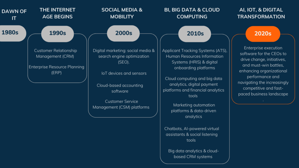 Digital Transformation Journey Evolution of Departments and Roles