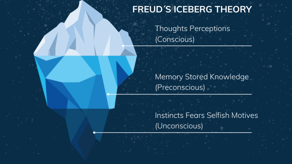Freuds iceberg theory representing the mind’s three levels. The conscious – the visible tip of the iceberg; the preconscious – just below the surface; and the unconscious.
